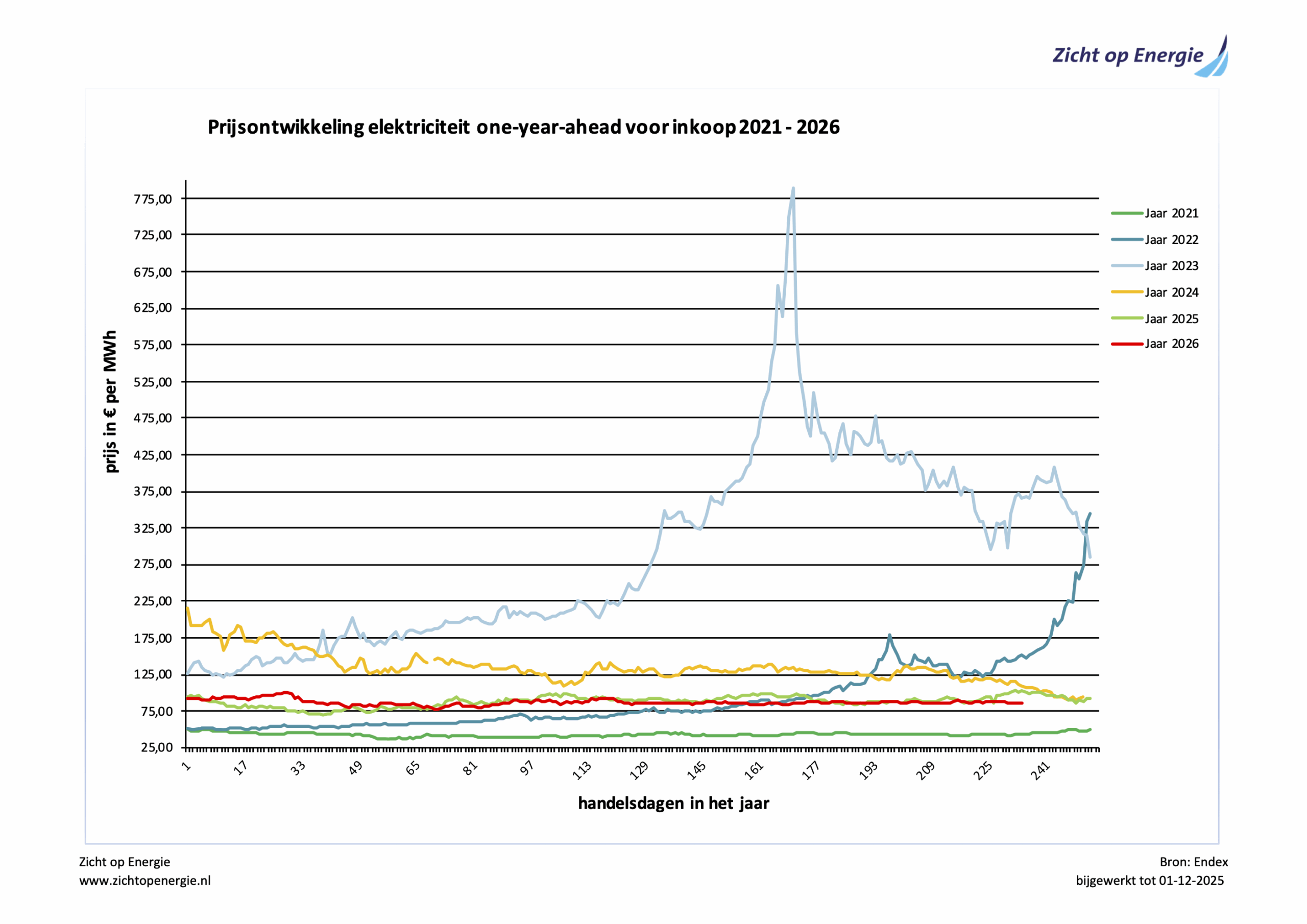 elektriciteit_OYA_2021-2026