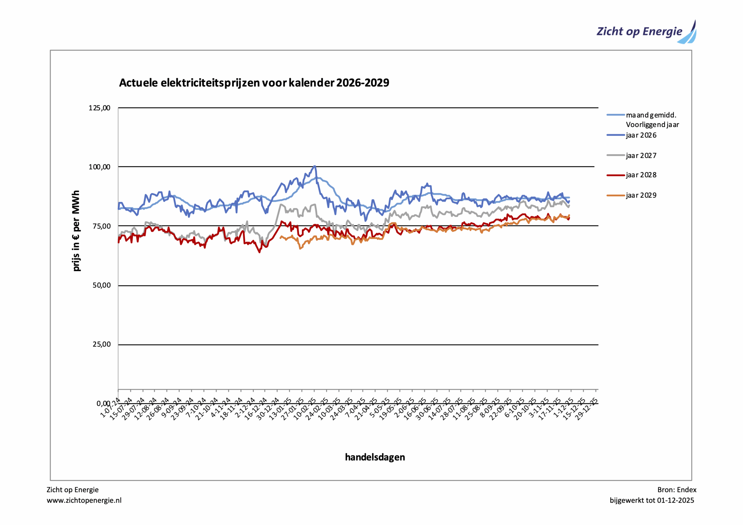 elektriciteit_actueel_2025