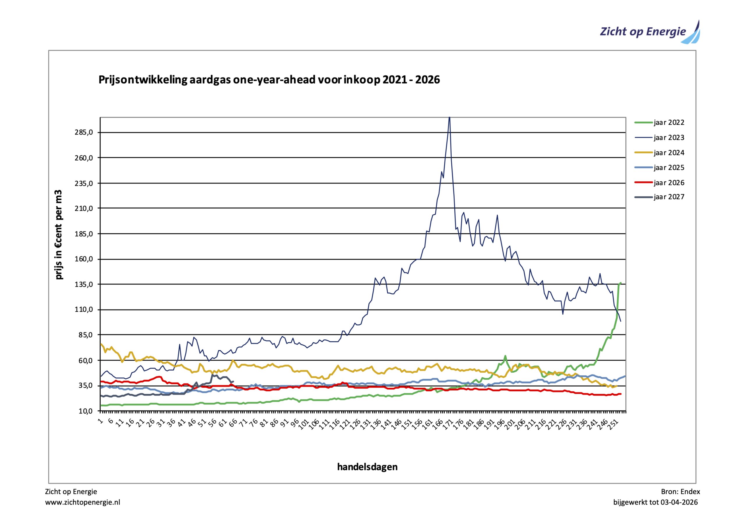 aardgas_OYA_2021-2026