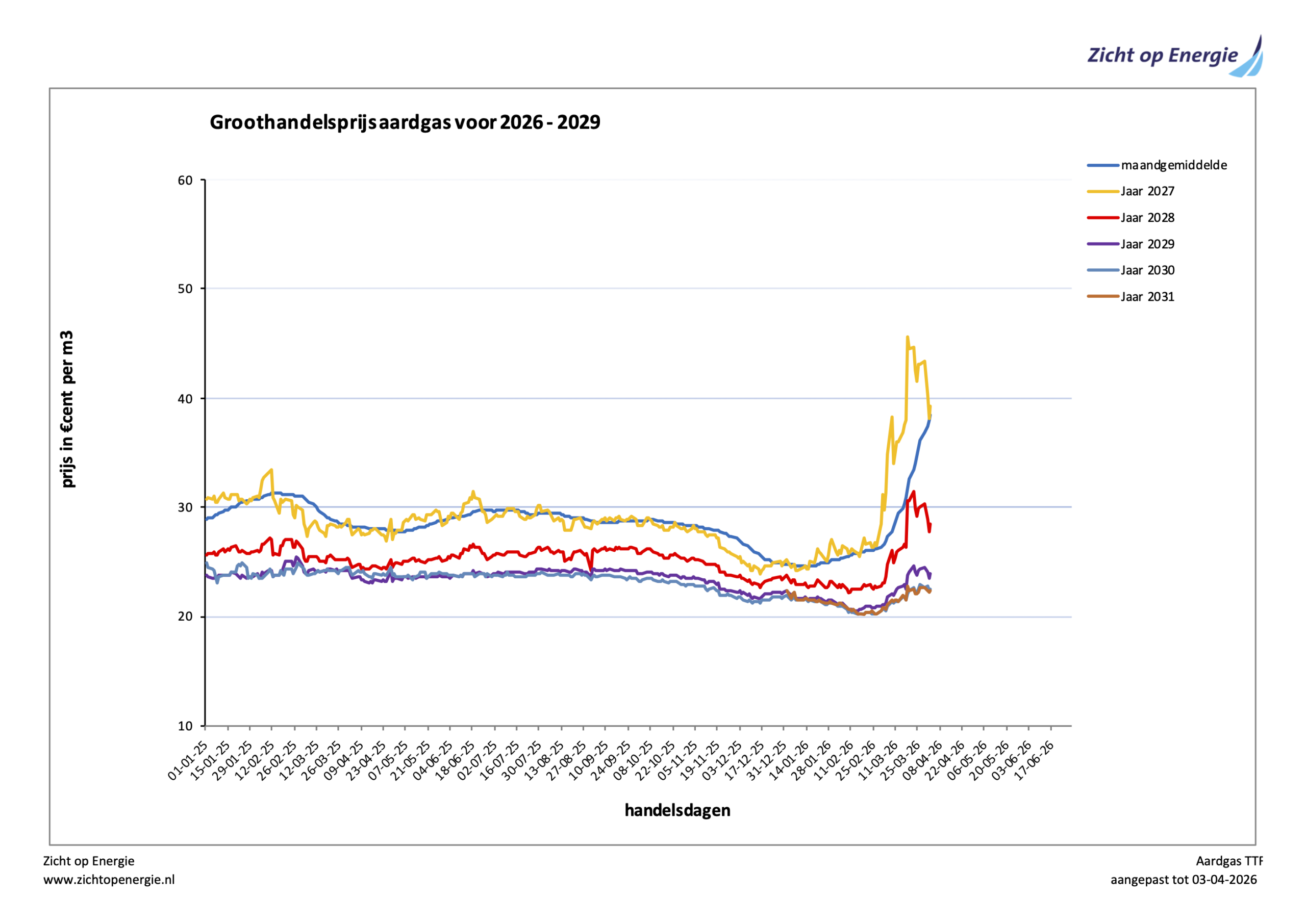 aardgas_actueel_2025