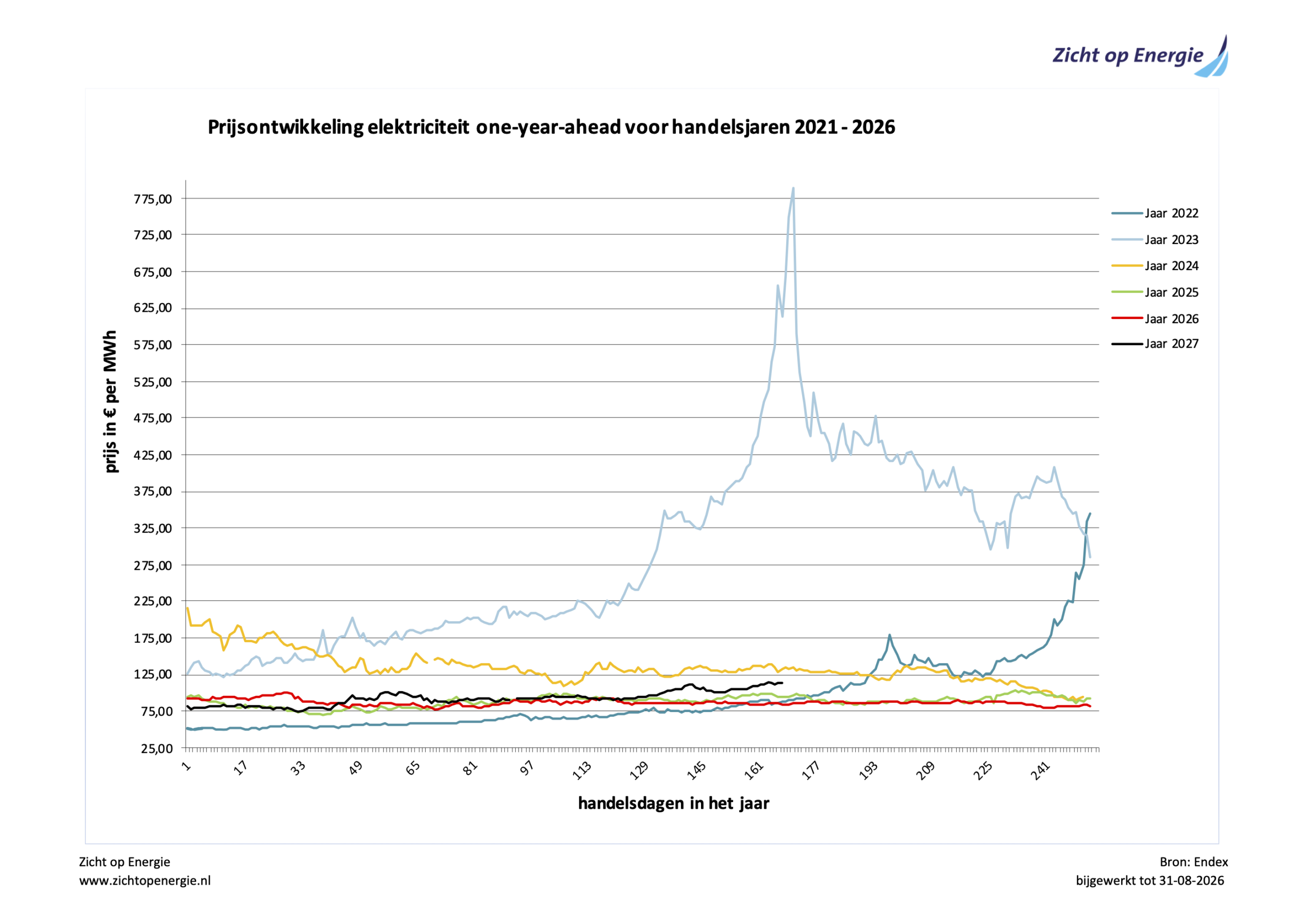 elektriciteit_OYA_2021-2026