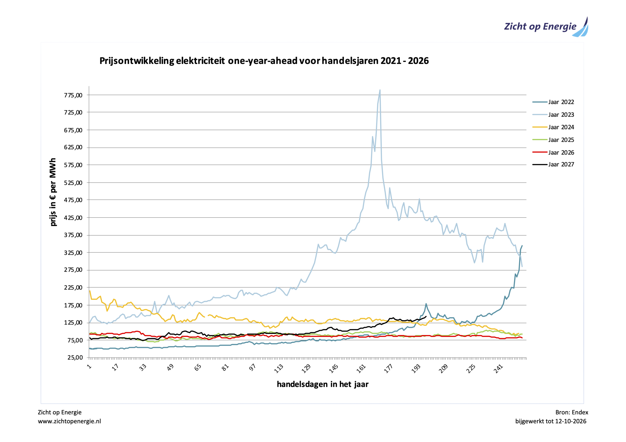 elektriciteit_OYA_2021-2026